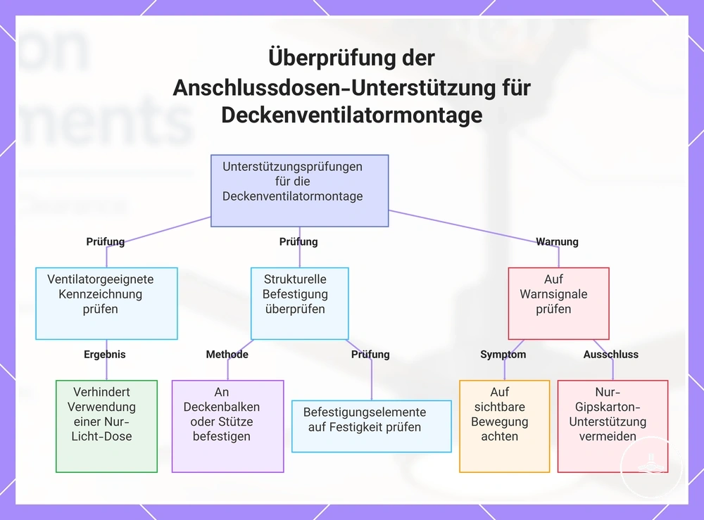 Überprüfung der Anschlussdosen-Unterstützung für Deckenventilatormontage
