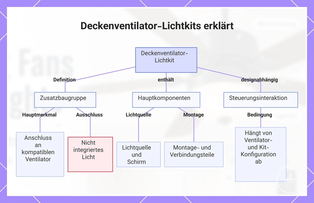 Deckenventilator-Lichtkits erklärt