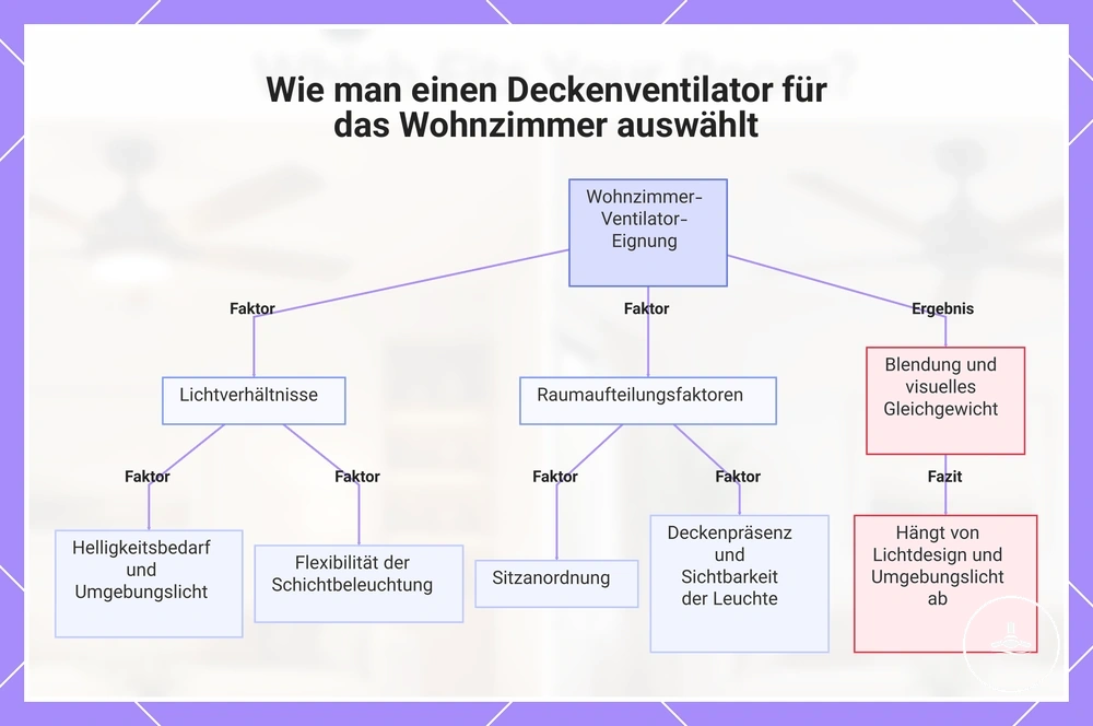 Wie man einen Deckenventilator für das Wohnzimmer auswählt