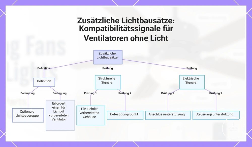 Zusätzliche Lichtbausätze: Kompatibilitätssignale für Ventilatoren ohne Licht