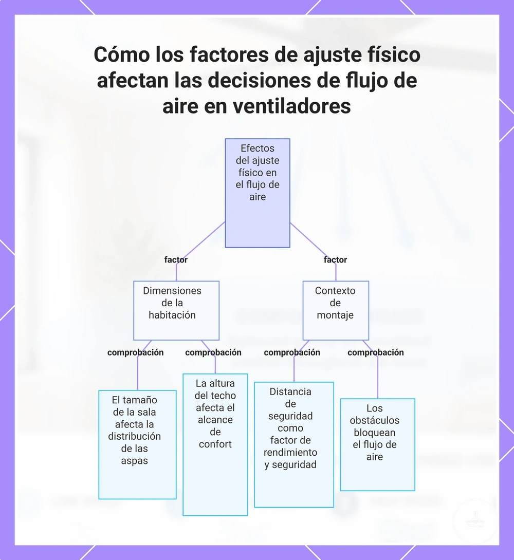 Cómo los factores de ajuste físico afectan las decisiones de flujo de aire en ventiladores