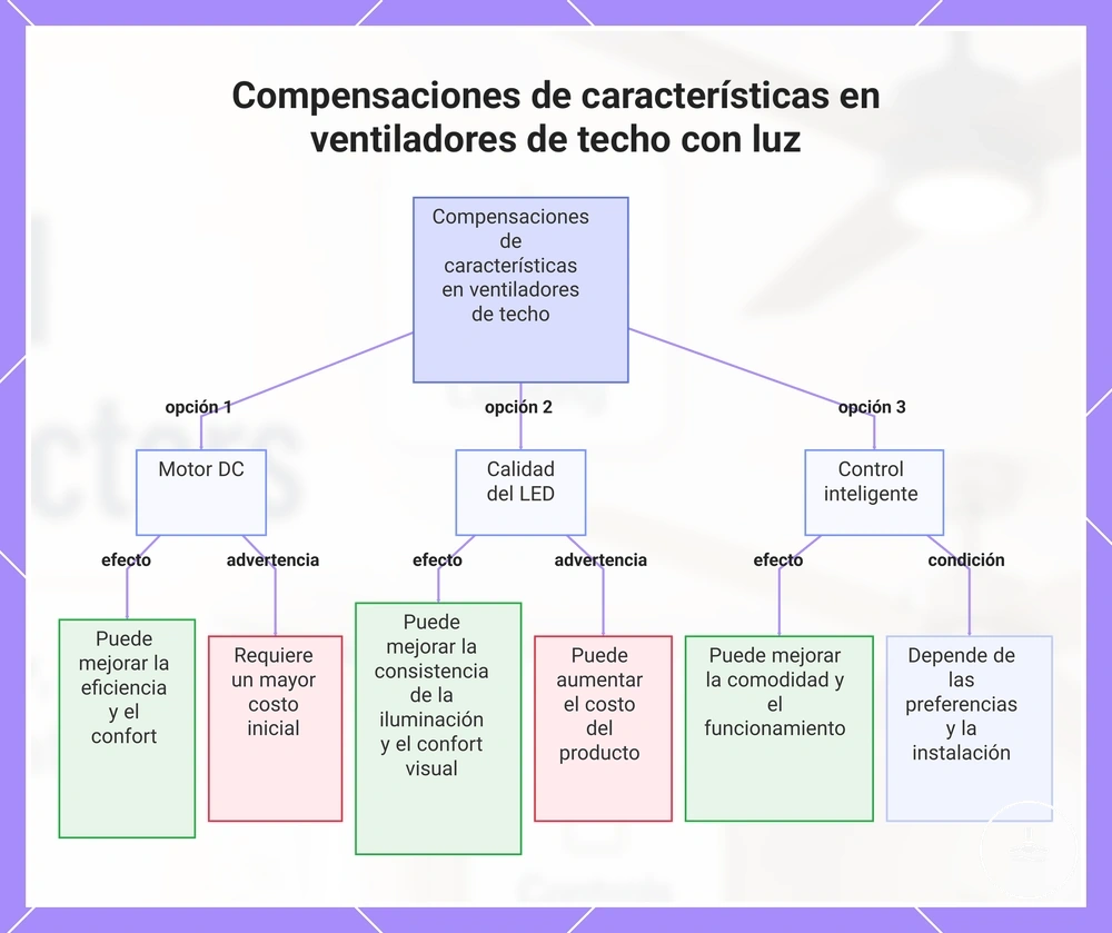 Compensaciones de características en ventiladores de techo con luz