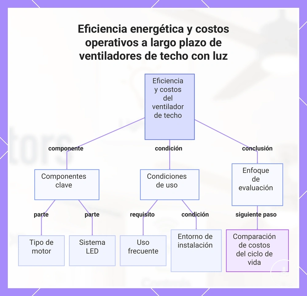 Eficiencia energética y costos operativos a largo plazo de ventiladores de techo con luz