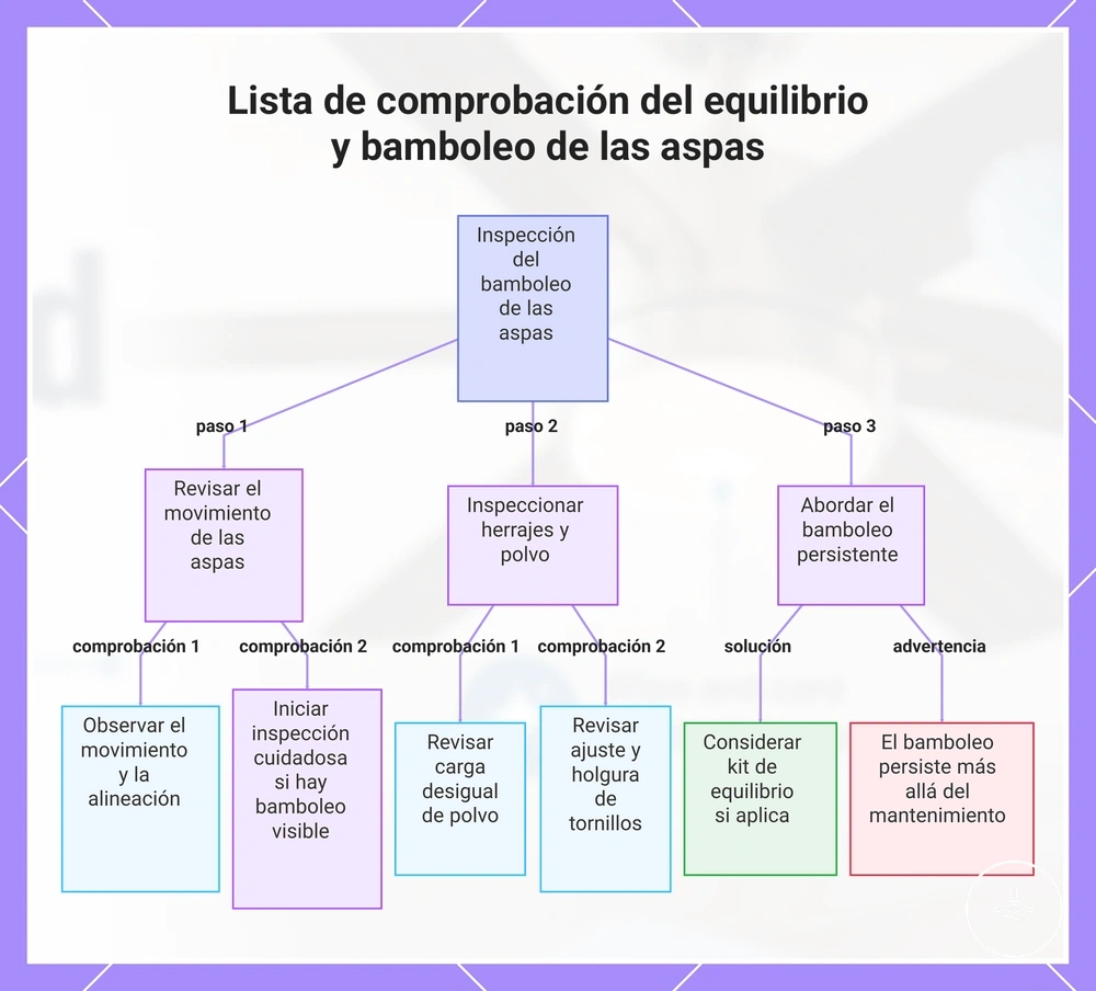 Lista de comprobación del equilibrio y bamboleo de las aspas