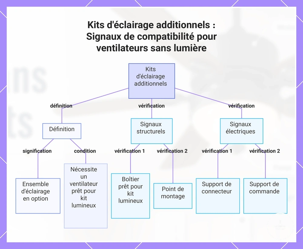 Kits d'éclairage additionnels : Signaux de compatibilité pour ventilateurs sans lumière
