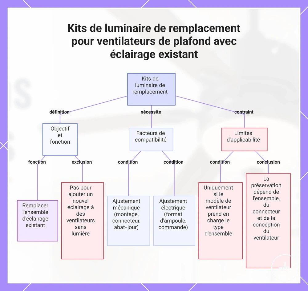Kits de luminaire de remplacement pour ventilateurs de plafond avec éclairage existant