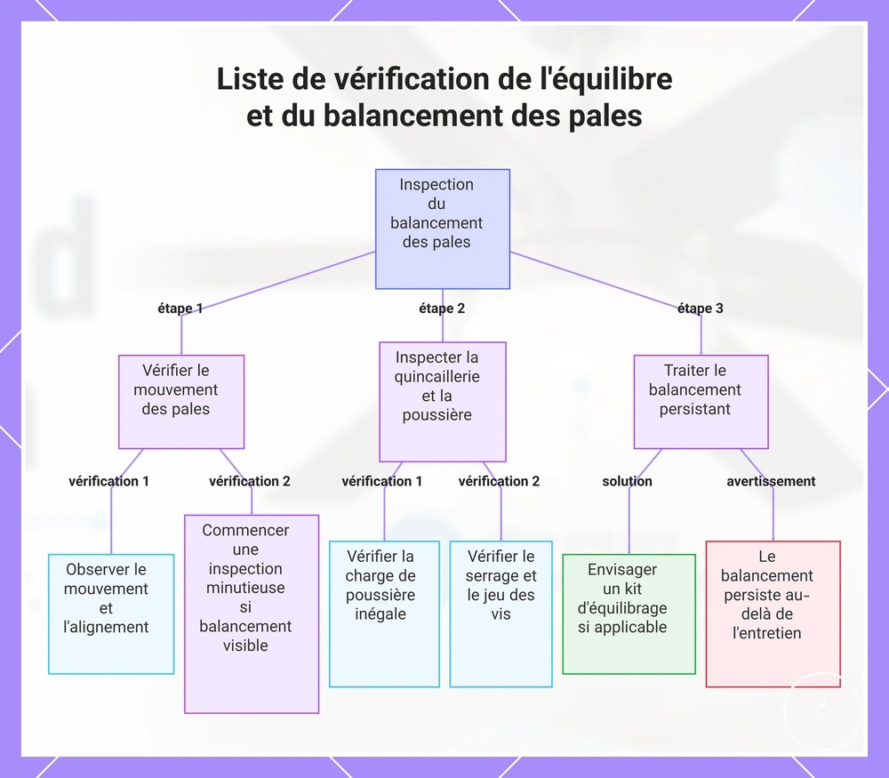 Liste de vérification de l'équilibre et du balancement des pales