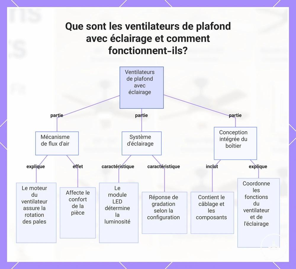 Que sont les ventilateurs de plafond avec éclairage et comment fonctionnent-ils?