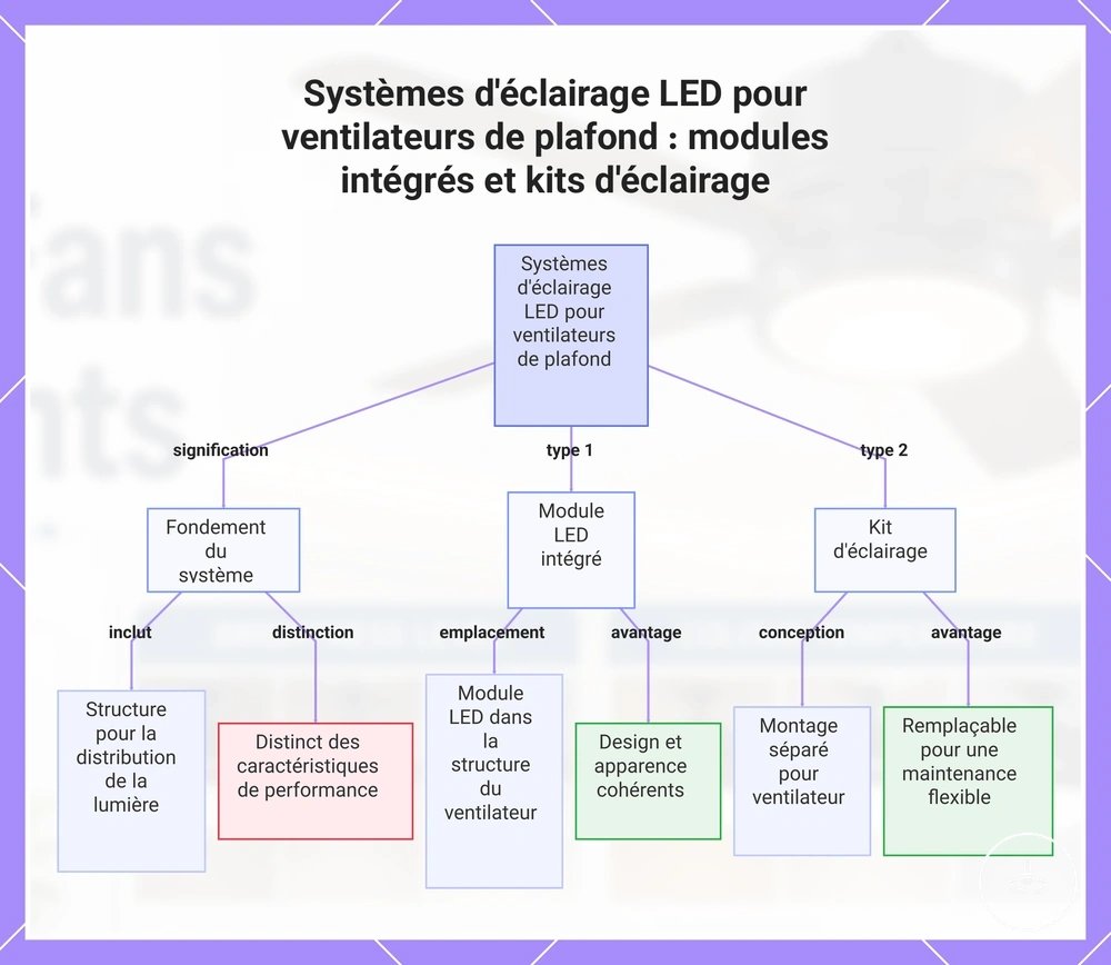 Systèmes d'éclairage LED pour ventilateurs de plafond : modules intégrés et kits d'éclairage