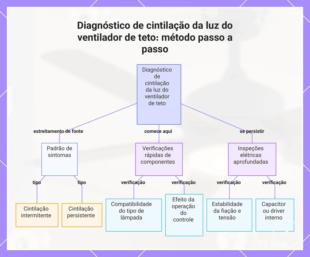 Diagnóstico de cintilação da luz do ventilador de teto: método passo a passo