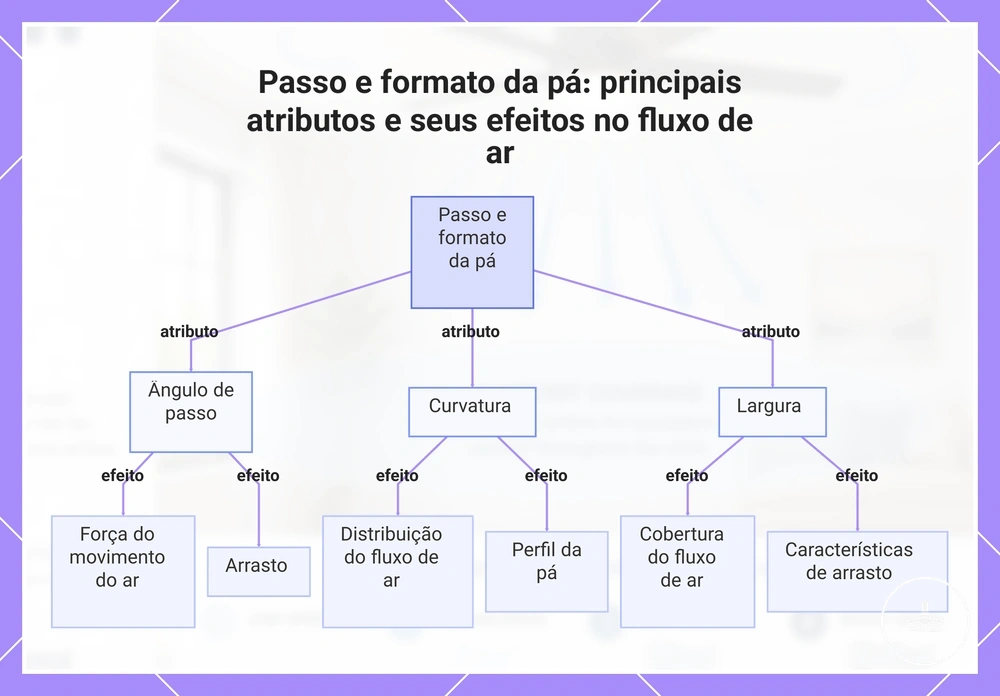 Passo e formato da pá: principais atributos e seus efeitos no fluxo de ar