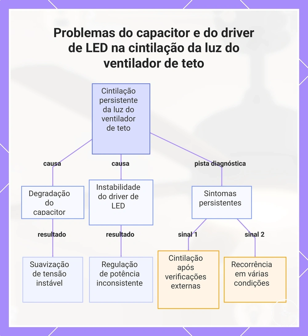 Problemas do capacitor e do driver de LED na cintilação da luz do ventilador de teto