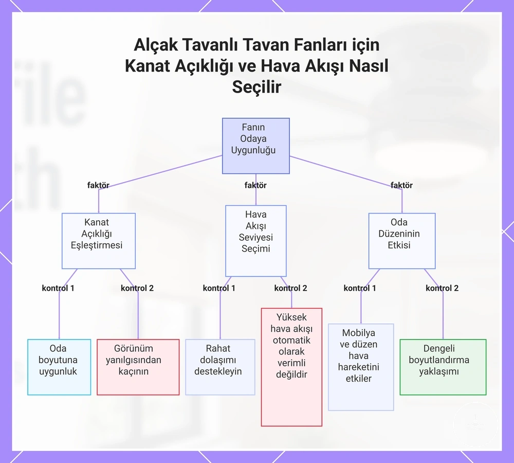 Alçak Tavanlı Tavan Fanları için Kanat Açıklığı ve Hava Akışı Nasıl Seçilir
