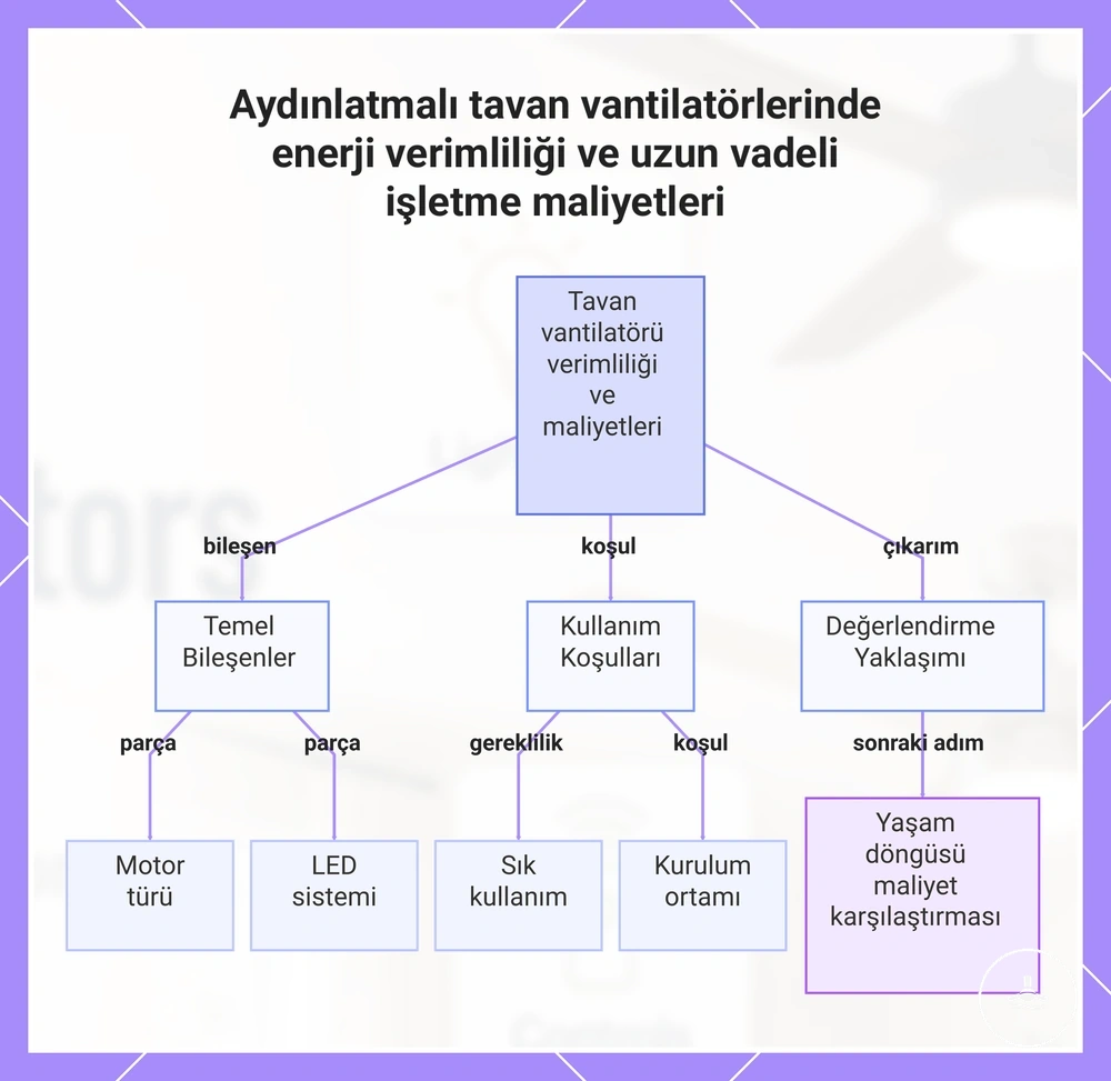 Aydınlatmalı tavan vantilatörlerinde enerji verimliliği ve uzun vadeli işletme maliyetleri
