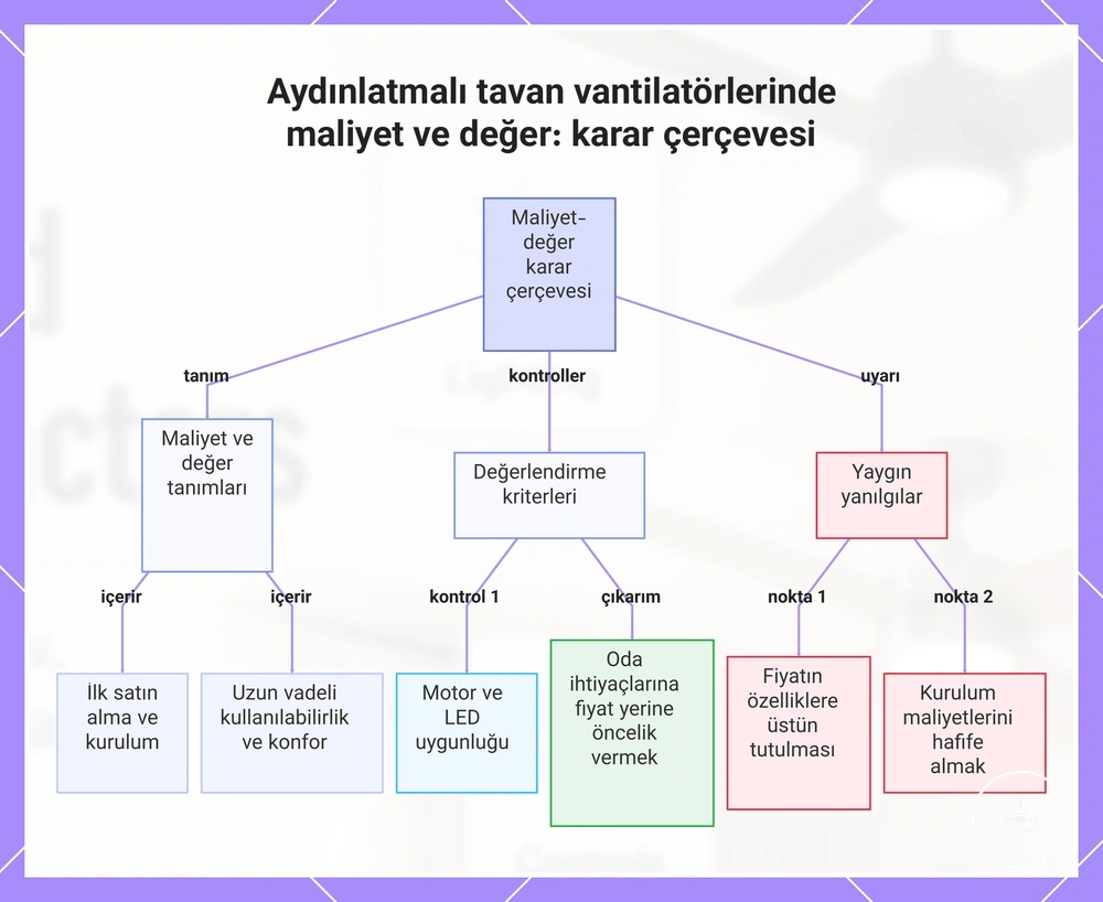 Aydınlatmalı tavan vantilatörlerinde maliyet ve değer: karar çerçevesi