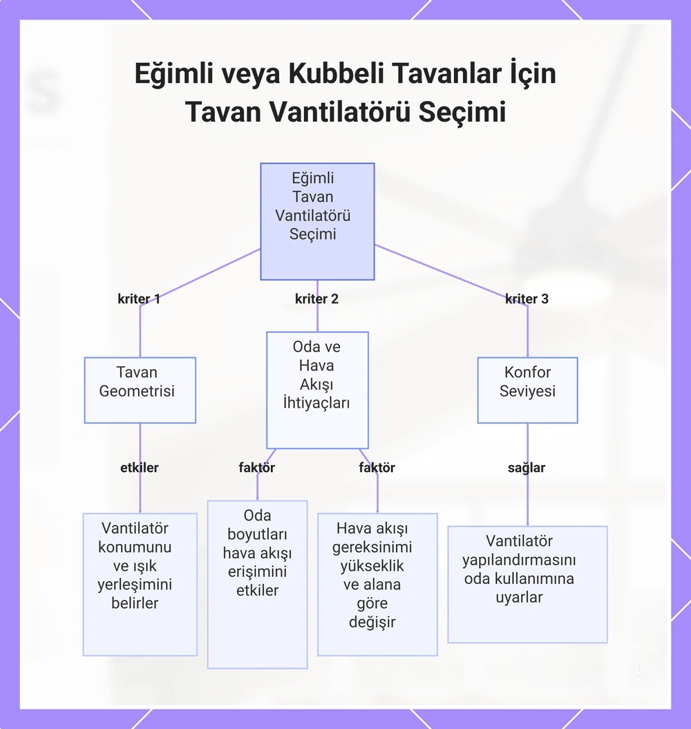 Eğimli veya Kubbeli Tavanlar İçin Tavan Vantilatörü Seçimi