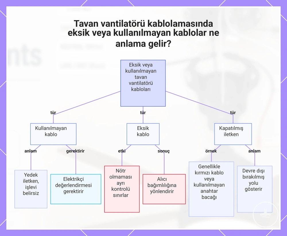 Tavan vantilatörü kablolamasında eksik veya kullanılmayan kablolar ne anlama gelir?