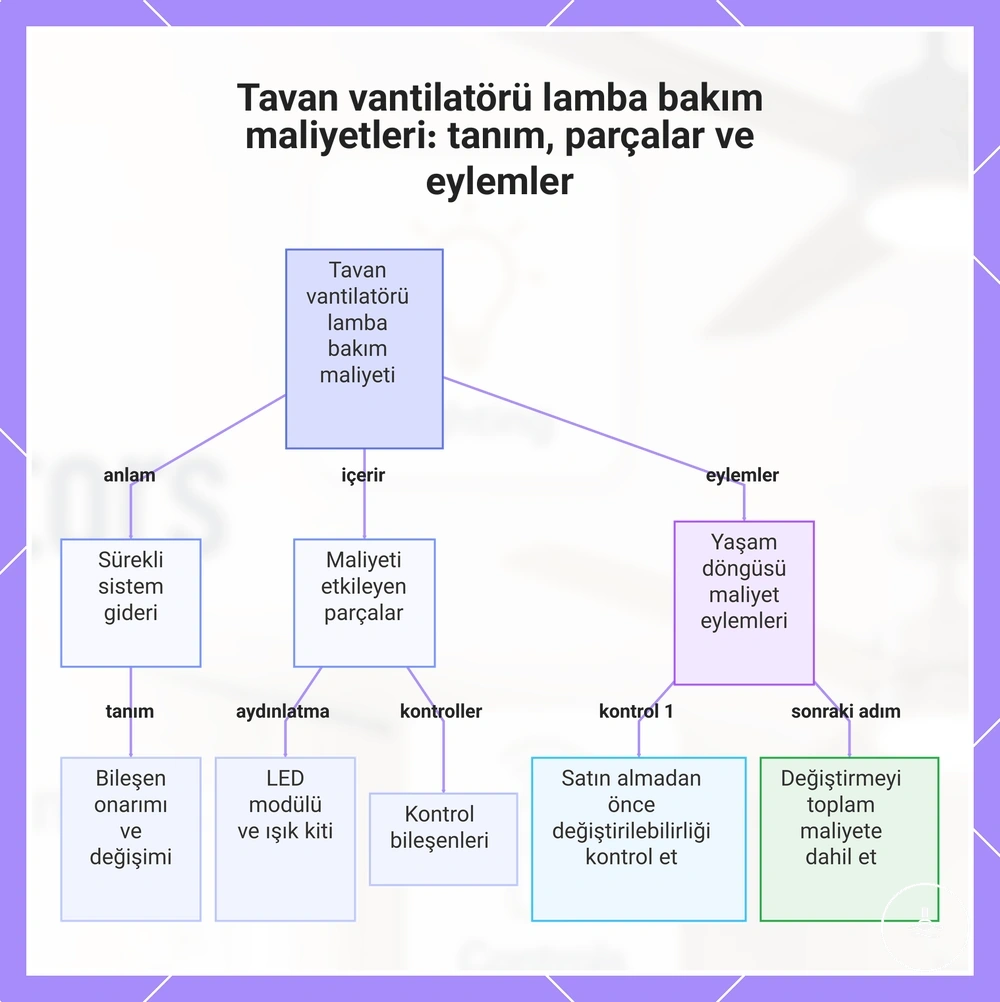 Tavan vantilatörü lamba bakım maliyetleri: tanım, parçalar ve eylemler