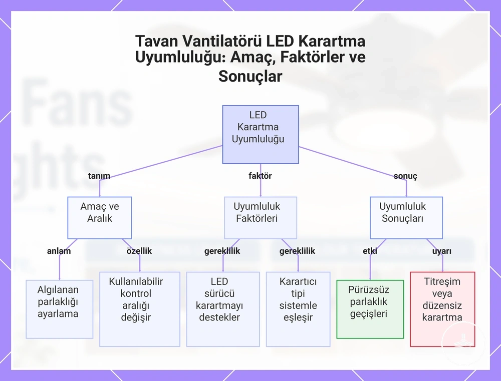 Tavan Vantilatörü LED Karartma Uyumluluğu: Amaç, Faktörler ve Sonuçlar